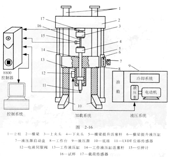 電液伺服萬能材料試驗機的原理圖